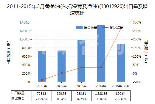 2011-2015年3月香茅油(包括浸膏及凈油)(33012920)出口量及增速統(tǒng)計